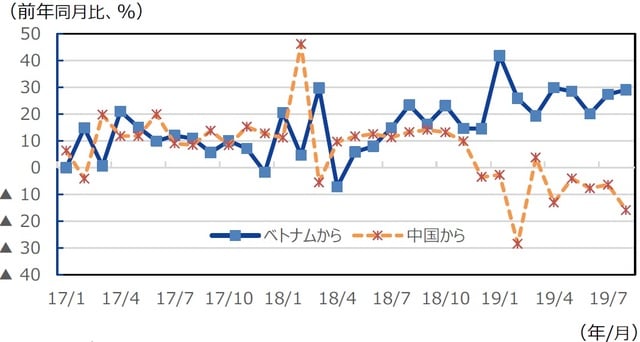 （注）データは2017年1月～2019年9月。 （出所）CEICのデータを基に三井住友DSアセットマネジメント作成
