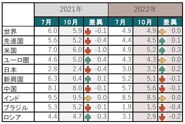 時点：前回は21年7月の予想、今回は21年10月の予想、% 出所：ブルームバーグのデータを使用してピクテ投信投資顧問作成