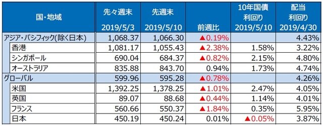 （注）S&P REIT指数の国・地域別指数（配当込み、現地通貨ベース）。 （出所）FactSet、Bloomberg L.P.のデータを基に三井住友DSアセットマネジメント作成