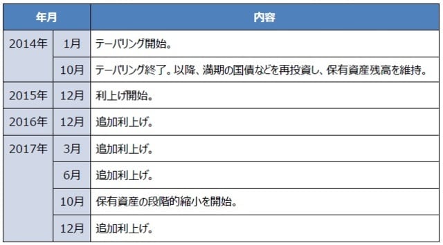 （出所）FRBの資料を基に三井住友DSアセットマネジメント作成