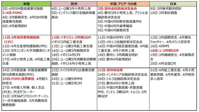 （注）2022年4月21日現在。日付は現地時間。 （出所）各種報道等より三井住友DSアセットマネジメント作成
