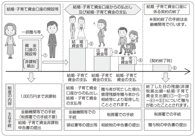 （出典）国税庁「父母などから結婚・子育て資金の一括贈与を受けた場合の贈与税の非課税制度のあらまし」（平成27年4月）1頁