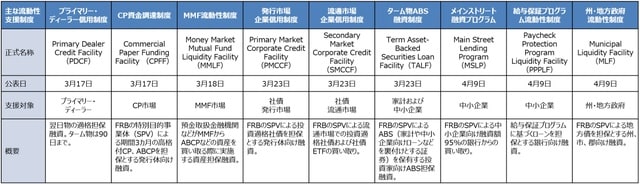 （注）公表日はすべて2020年。 （出所）FRBのデータを基に三井住友DSアセットマネジメント作成