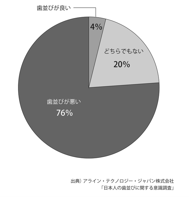 ［図表］外国人の日本人の歯並びに対する印象