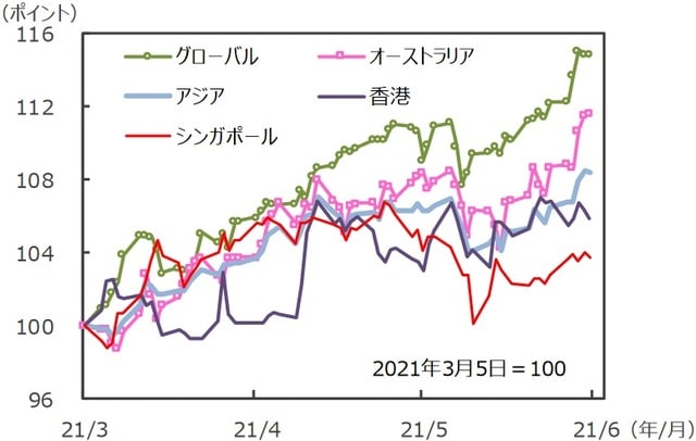 （注）データは2021年3月5日～2021年6月4日。S&P REIT指数の国・地域別指数（配当込み、現地通貨ベース）。アジア：アジア・パシフィック（除く日本）。 （出所）FactSetのデータを基に三井住友DSアセットマネジメント作成