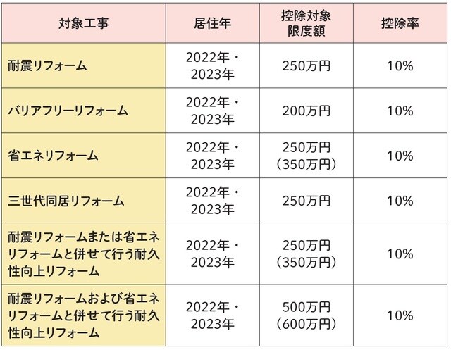 ※1　耐震リフォームの場合、入居年ではなく工事完了年が要件となる ※2　カッコ内の金額は省エネリフォームと併せて太陽光発電設備を設置する場合の金額