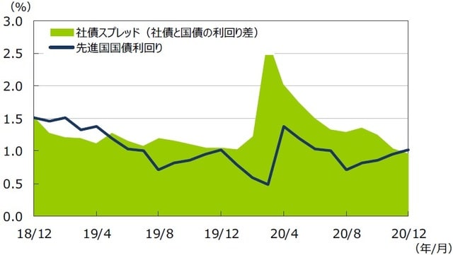 （注1）データは2018年12⽉〜2020年12⽉の⽉次データ。 （注2）社債利回りと社債スプレッドはブルームバーグ・バークレイズ・グローバル社債インデックス。先進国国債利回りはFTSE世界国債インデックス（含む⽇本、⽶ドルベース）。 （出所）Bloomberg L.P.、FactSetのデータを基に三井住友DSアセットマネジメント作成