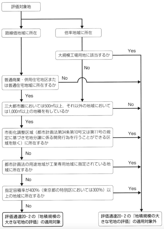 ［図表7］「地積規模の大きな宅地の評価」の適用対象判定フローチャート