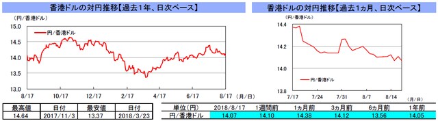 （注）左グラフは2017年8月17日～2018年8月17日、右グラフは2018年7月17日～2018年8月17日｡ （出所）トムソン・ロイターのデータを基に三井住友アセットマネジメント作成