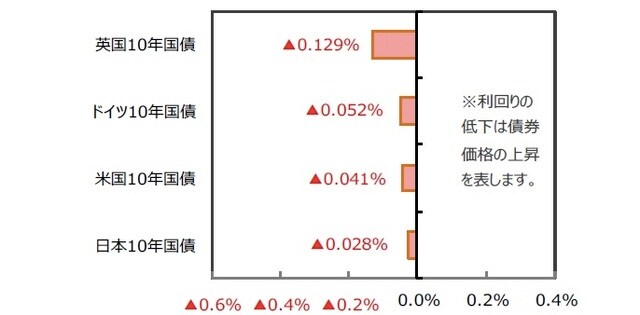 （出所）FactSet、Bloomberg L.P.のデータを基に三井住友DSアセットマネジメント作成