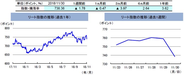 （注）左グラフは2017年11月30日～2018年11月30日、右グラフは2018年11月23日～2018年11月30日。 リート指数は、S&PオーストラリアREIT指数（配当込み、現地通貨ベース）。 （出所）FactSetのデータを基に三井住友アセットマネジメント作成