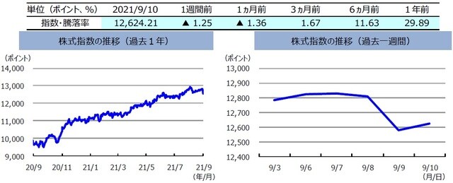（注）左グラフは2020年9月10日～2021年9月10日、右グラフは2021年9月3日～2021年9月10日。&lt;br&gt; 株式指数は、MSCIオーストラリア指数（配当込み、現地通貨ベース）。 （出所）FactSetのデータを基に三井住友DSアセットマネジメント作成