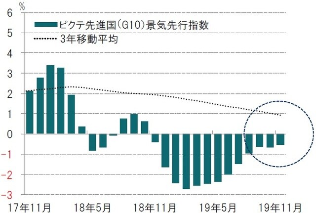 月次、前3ヵ月平均比、年率化%、期間：2017年11月～2019年11月 ※ピクテ景気先行指数はピクテが独自で算出している指数 出所：ピクテ・アセット・マネジメントのデータを使用しピクテ投信投資顧問作成