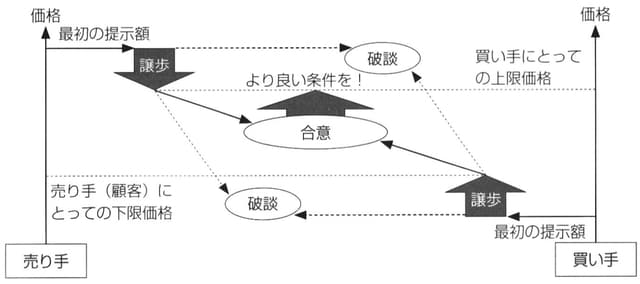 ［図表1］第三者間の交渉を通じた価格決定メカニズム