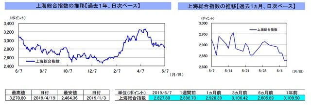 （注）左グラフは2018年6月7日～2019年6月7日、右グラフは2019年5月7日～2019年6月7日。6月7日の香港株式市場は休場。 （出所）リフィニティブのデータを基に三井住友DSアセットマネジメント作成