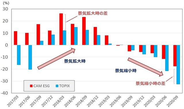 出所:ブルームバーグのデータを基にキャピタル アセットマネジメント作成
