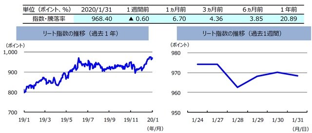 （注）左グラフは2019年1月31日～2020年1月31日、右グラフは2020年1月24日～2020年1月31日。  リート指数は、S&PオーストラリアREIT指数（配当込み、現地通貨ベース）。 （出所）FactSetのデータを基に三井住友DSアセットマネジメント作成