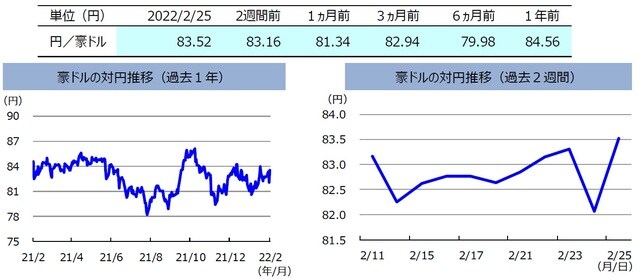 （注）左グラフは2021年2月25日～2022年2月25日、右グラフは2022年2月11日～2022年2月25日。 （出所）FactSetのデータを基に三井住友DSアセットマネジメント作成