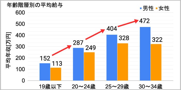 年齢別の平均年収