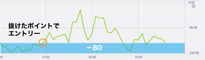 ウィリアムズ%Rのエントリーポイント