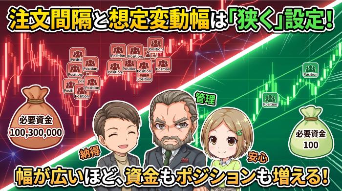 注文間隔と想定変動幅は狭めに設定
