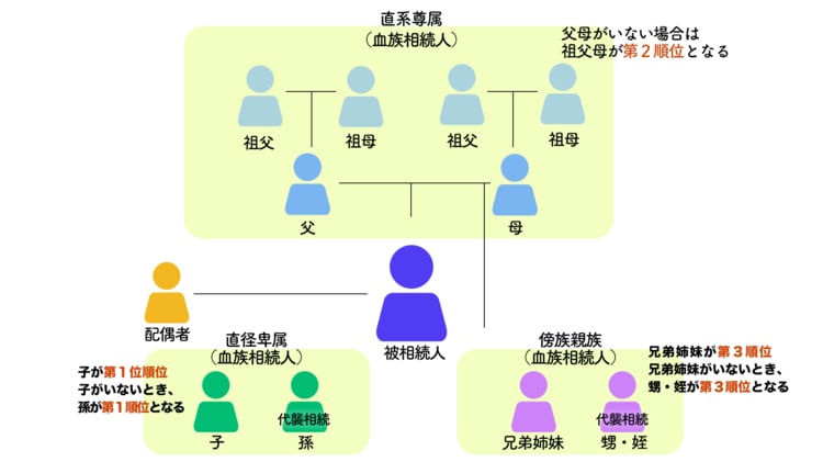 各法定相続人の相続する順位