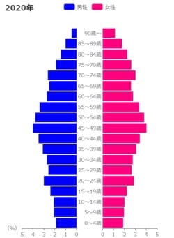 出典：総務省「国勢調査」、国立社会保障・人口問題研究所「日本の地域別将来推計人口」
