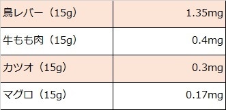 食材別ヘム鉄の含有量