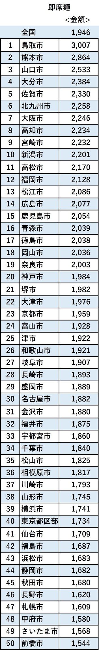 出典：家計調査（二人以上の世帯）　品目別都道府県庁所在市及び政令指定都市ランキング／2018年～2020年平均