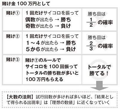 ［図表1］大数の法則の説明