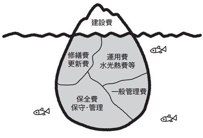 ［図表1］建物のライフサイクルコスト