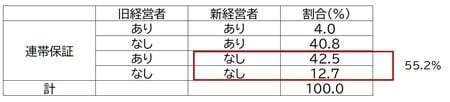 ※令和元年4月から9月の実績 出所：中小企業庁の令和元年12月25日発表のデータを筆者加工