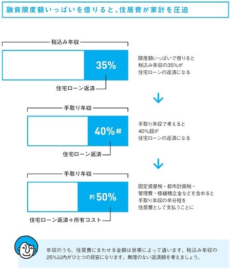 融資限度額いっぱいを借りると、住居費が家計を圧迫［図表1］
