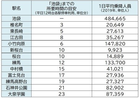出所：西武鉄道