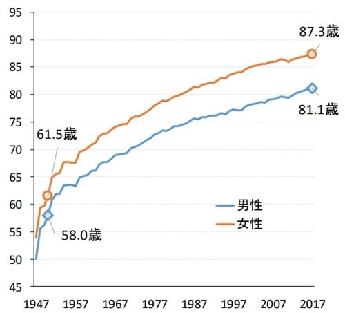 (出典)厚生労働省「第22回完全生命表」、「平成29年簡易生命表」より金融庁作成
