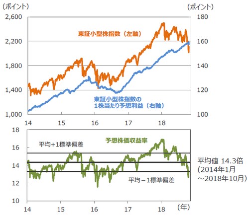 （注1）データは2014年1月6日～2018年10月31日。1株当たり予想利益は12カ月先予想。予想はBloomberg L.P.集計。 （注2）予想株価収益率は株価÷1株当たり予想利益。 （出所）Bloomberg L.P.のデータを基に三井住友アセットマネジメント作成