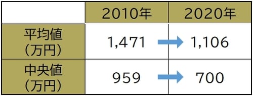 日弁連「弁護士業務の経済的基盤に関する実態調査」(2010年、2020年)を基に作成