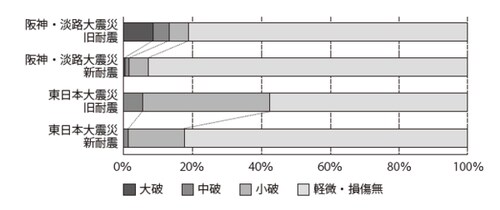 ［図表1］阪神・淡路大震災、東日本大震災時の被害状況（新耐震基準の鉄筋コンクリート造、鉄骨鉄筋コンクリート造） 出典：高層住宅管理業協会〈東京カンテイ調査〉