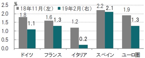 四半期、予測時点：2018年11月（左）、2019年2月（右） 出所：欧州委員会のデータを使用しピクテ投信投資顧問作成