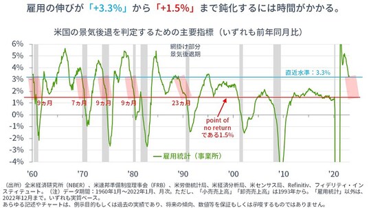 ［図表5］米国の景気後退を判定するための主要指標（いずれも前年同月比）