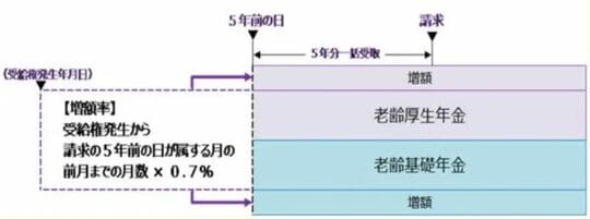 ［図表2］「5年前みなし繰り下げ制度」のイメージ図（出所：日本年金機構HP）