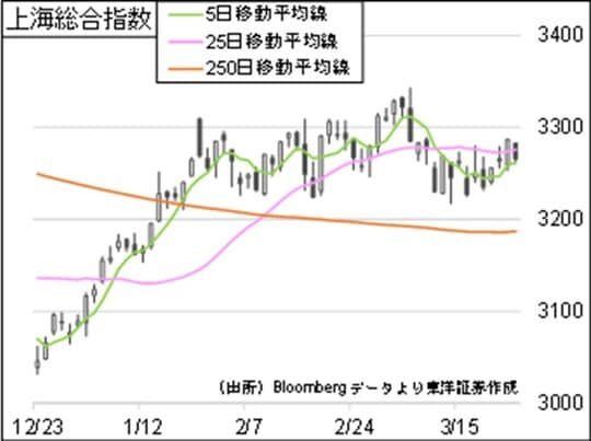 ［図表2］上海総合指数の推移