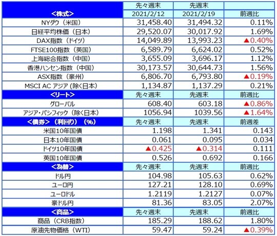 (注)最終営業日ベース。(出所)FactSetのデータを基に三井住友DSアセットマネジメント作成