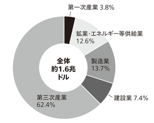 出典:国連のデータを元に筆者作成