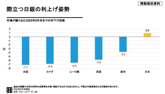 過去の実績や分析は将来の成果等を示唆・保証するものではありません。予想は今後変更される可能性があります。 2024年9月末現在 出所：ブルームバーグ、AB
