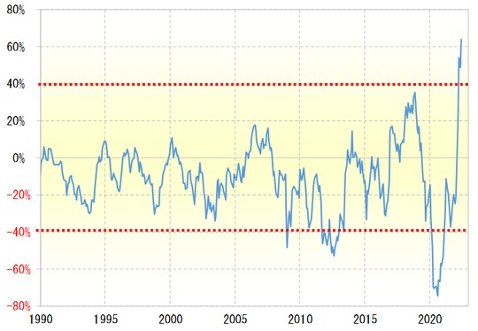 (出所:リフィニティブ社データをもとにマネックス証券が作成)