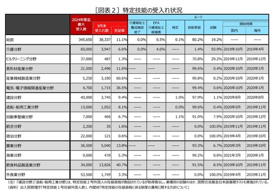 ［図表2］特定技能の受入れ状況
