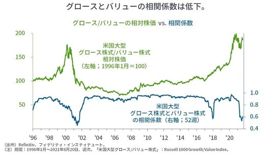 ［図表6］グロース／バリューの相対株価vs．相関係数