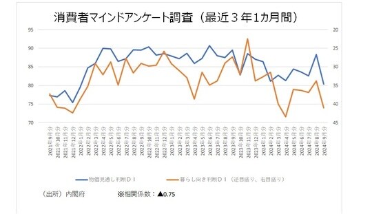 消費者マインドアンケート調査（最近3年1カ月間）