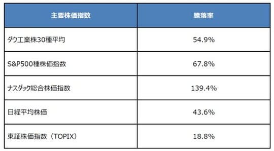 （注）データは2016年12月30日から2020年12月31日（日経平均株価とTOPIXは2020年12月30日）。 （出所）Bloombergのデータを基に三井住友DSアセットマネジメント作成